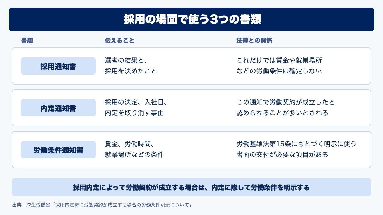 採用の場面で使う3つの書類。採用通知書は選考の結果と採用の決定を伝えるがこれだけでは労働条件は確定せず、内定通知書は採用の決定と入社日と内定を取り消す事由を伝えてこの通知で労働契約が成立したと認められることが多いとされ、労働条件通知書は賃金や労働時間や就業場所を労働基準法第15条にもとづいて明示する書類であることを並べた図