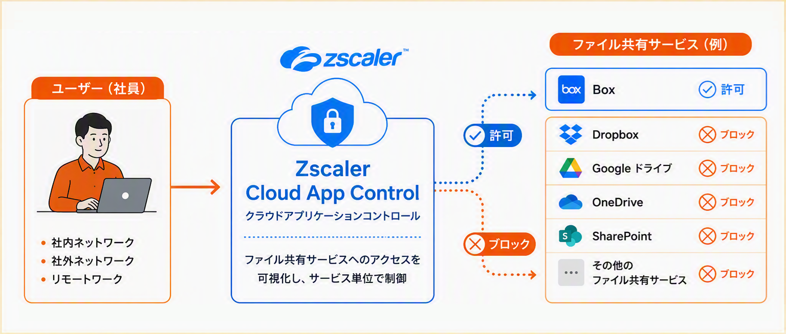 許可されたファイル共有サービスだけを利用可能にしたい場合