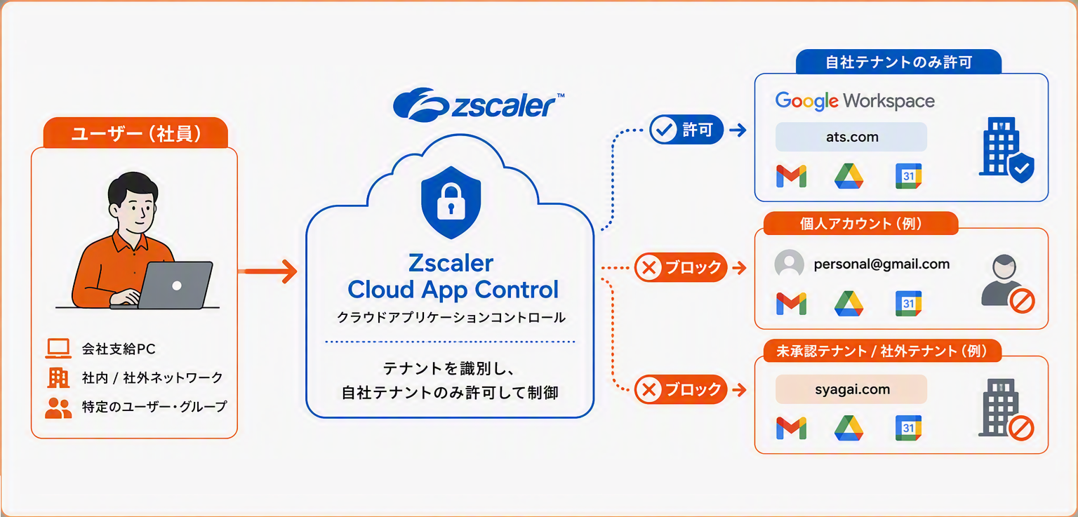 自社テナント以外は利用不可にしたい場合