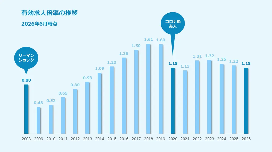 有効求人倍率の推移（2026年6月時点）