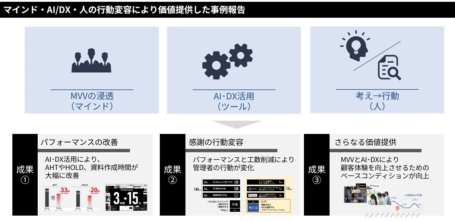 マインド・AI・DX・人の行動変容による価値提供事例。MVV浸透やDXを軸に、1.パフォーマンス改善、2.管理者の行動変容、3.顧客体験向上の3つの成果を図解。