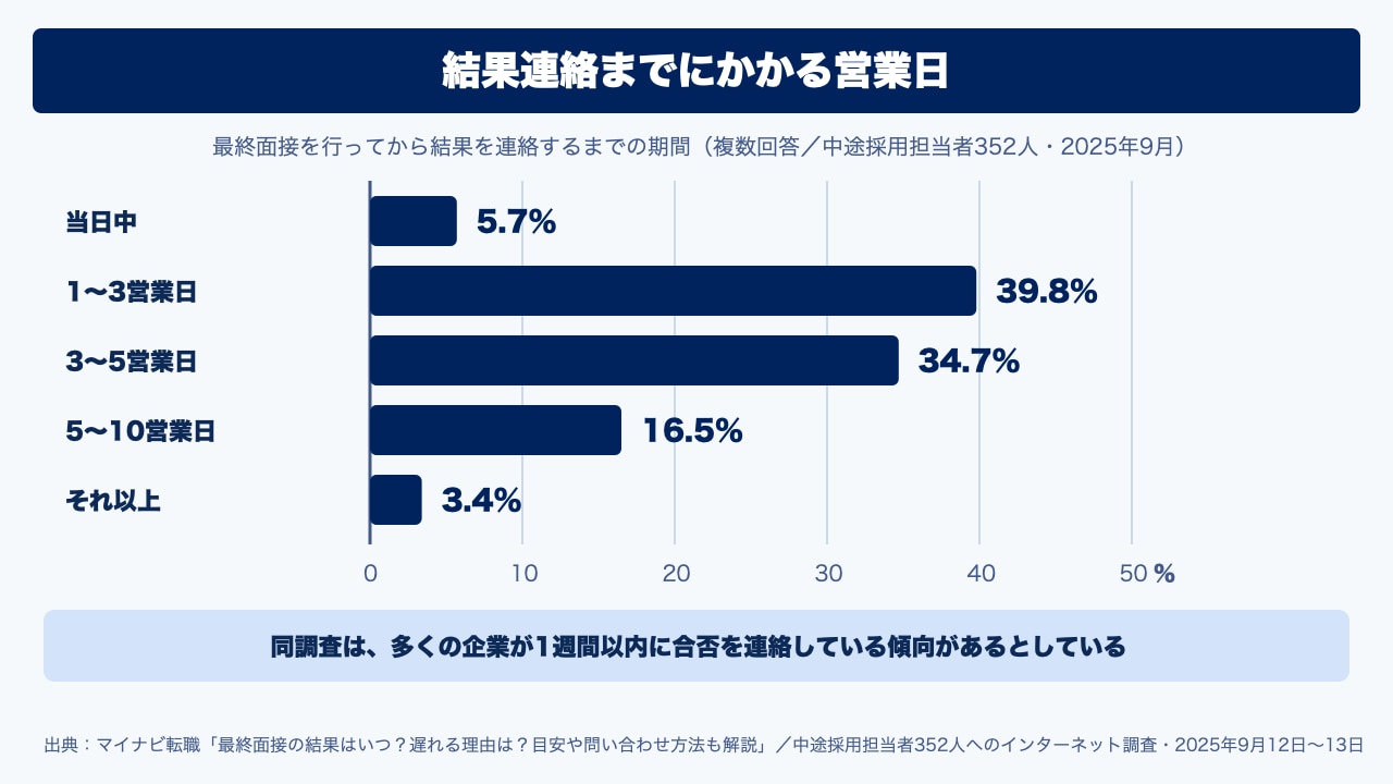 結果連絡までにかかる営業日。マイナビ転職の調査(複数回答)で、当日中が5.7%、1〜3営業日が39.8%、3〜5営業日が34.7%、5〜10営業日が16.5%、それ以上が3.4%であることを、0から50%の目盛を付けた横棒で並べた図