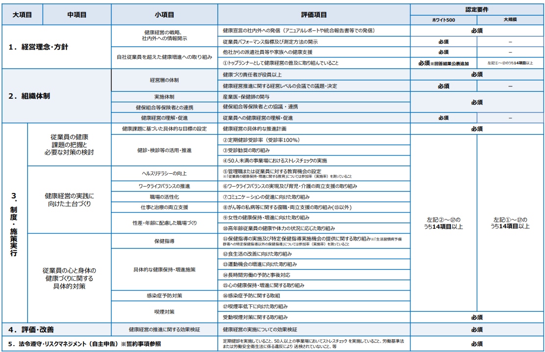 【健康経営優良法人2027】大規模法人 認定要件