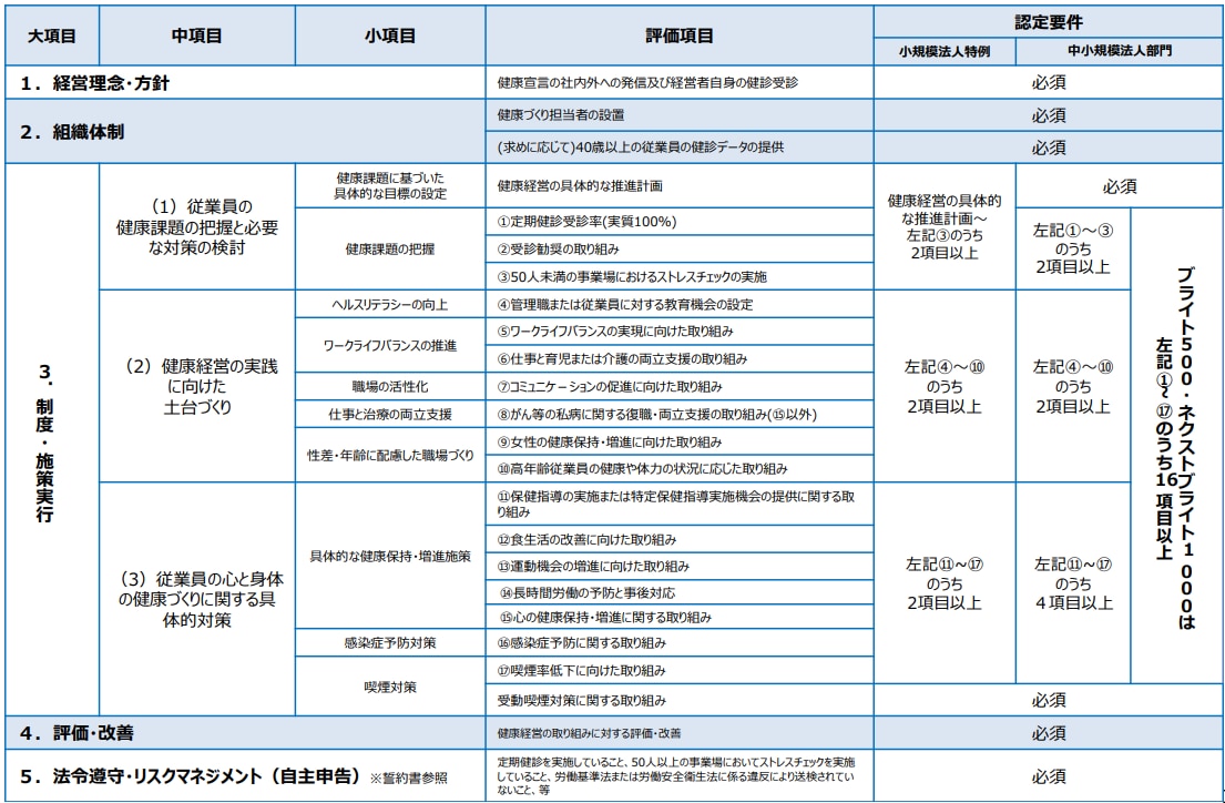 【健康経営優良法人2027】中小規模法人 認定要件