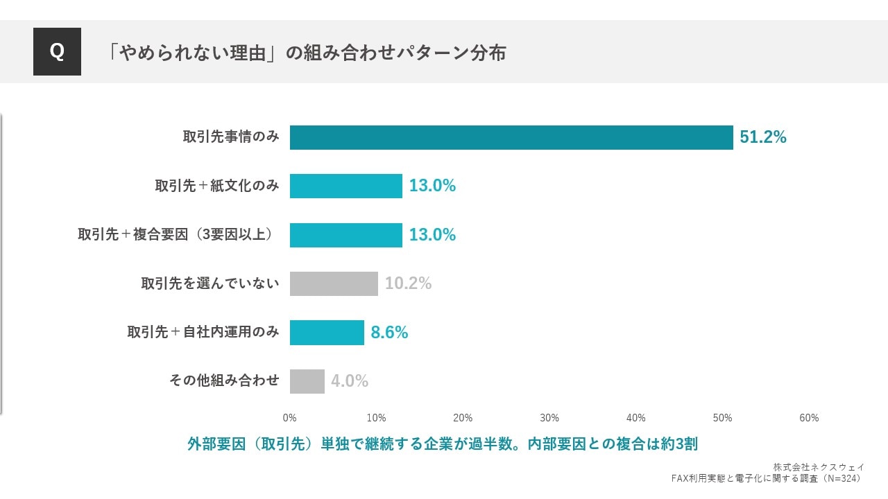 「やめられない理由」の組み合わせパターン分布