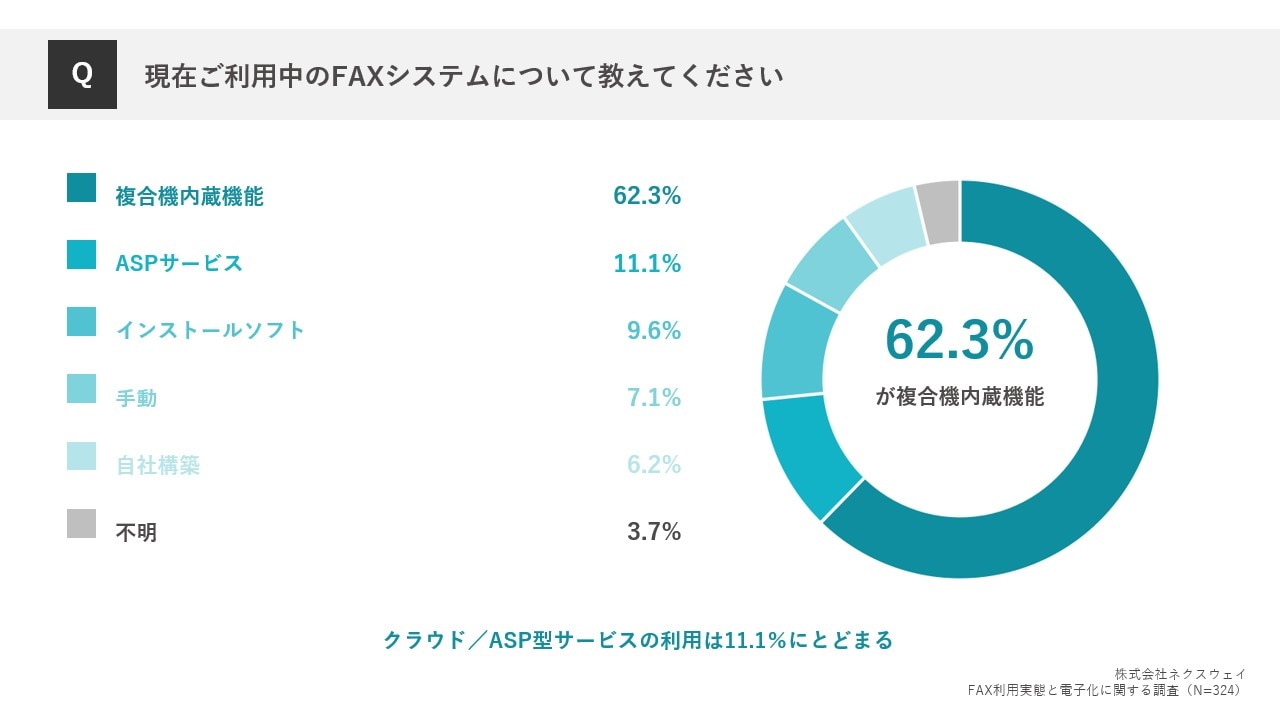 現在ご利用中のFAXシステムについて教えてください