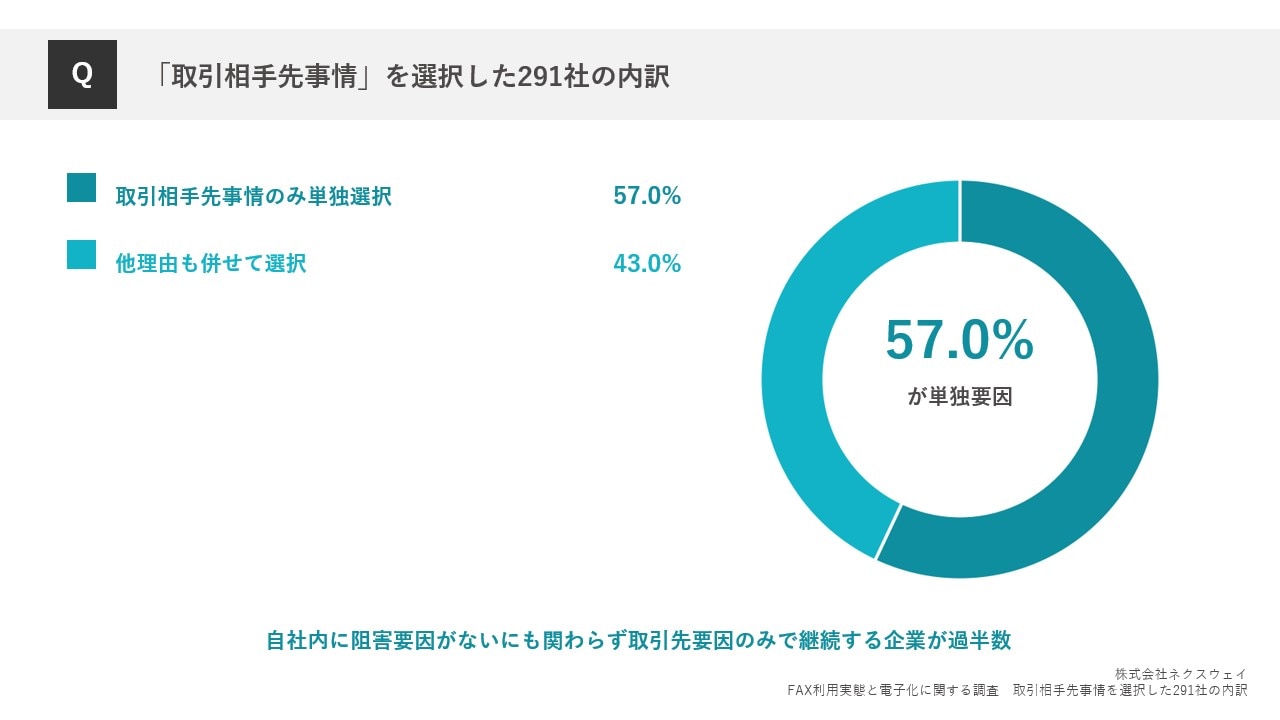 「取引相手先事情」を選択した291社の内訳