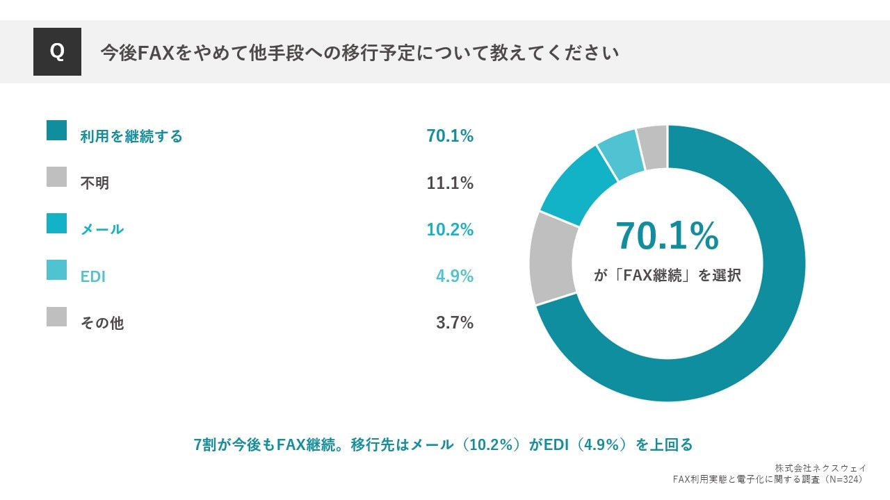 今後FAXをやめて他手段への移行予定について教えてください