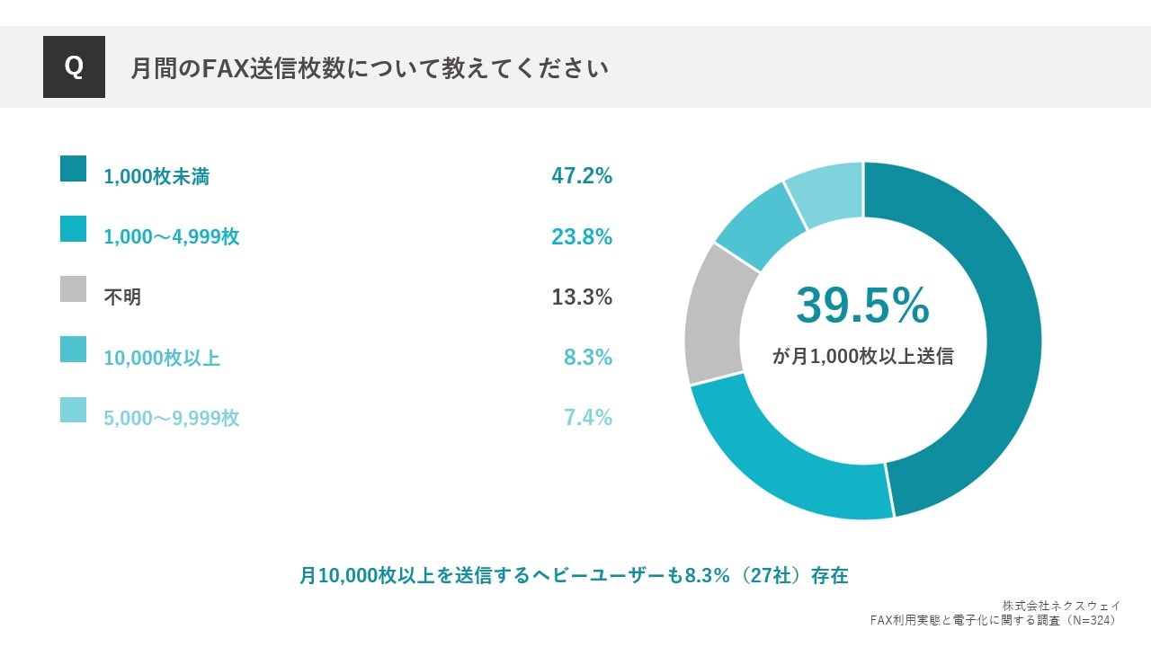 月間のFAX送信枚数について教えてください