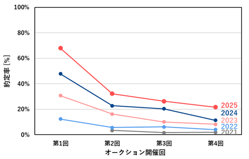 2021~2025年度におけるFIT非化石証書の約定率