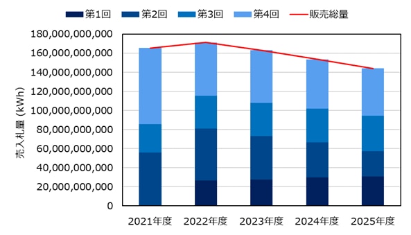 2021~2025年度におけるFIT非化石証書の売入札量