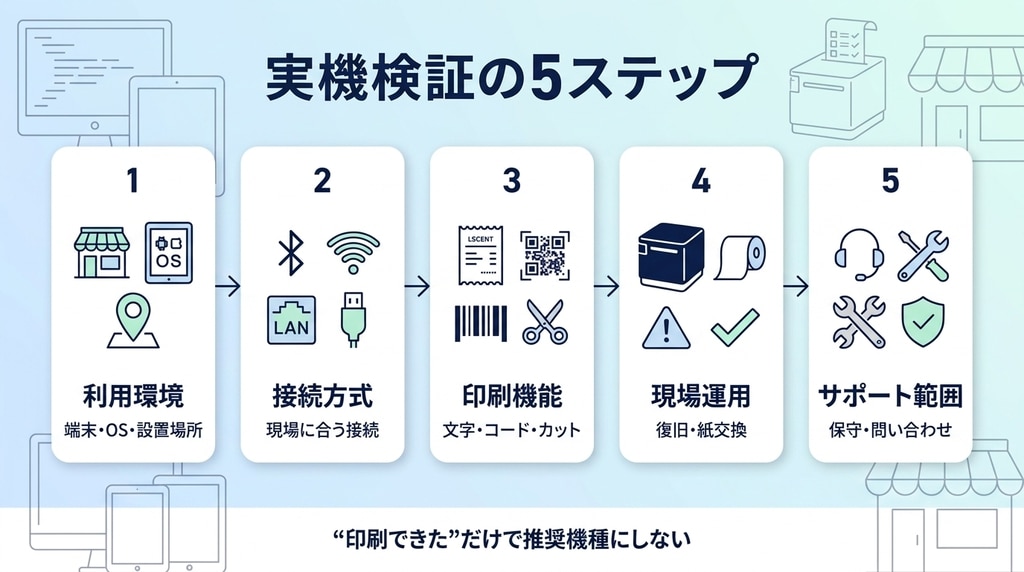業務用Bluetoothプリンターを推奨機種にする前に確認すべき実機検証の5ステップ