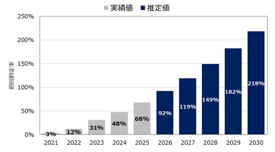 2026~2030年度におけるFIT非化石証書の初回約定率の推計