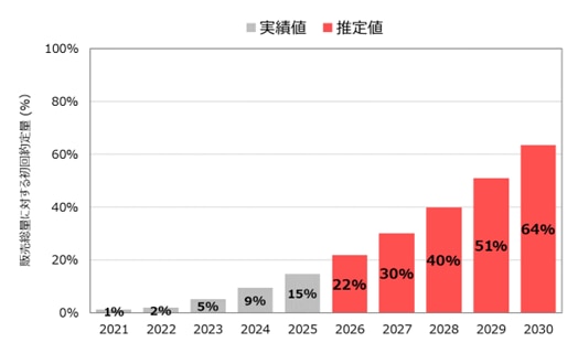 2026~2030年度におけるFIT非化石証書の販売総量に対する初回約定量の割合