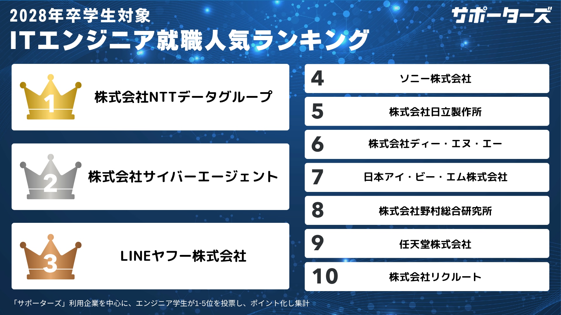 就職人気企業ランキングTOP10
