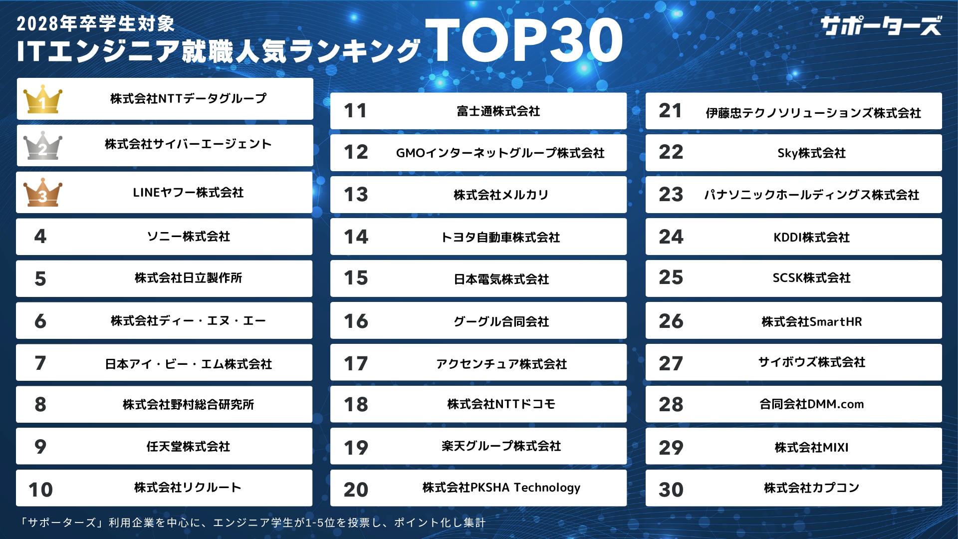 就職人気企業ランキングTOP30
