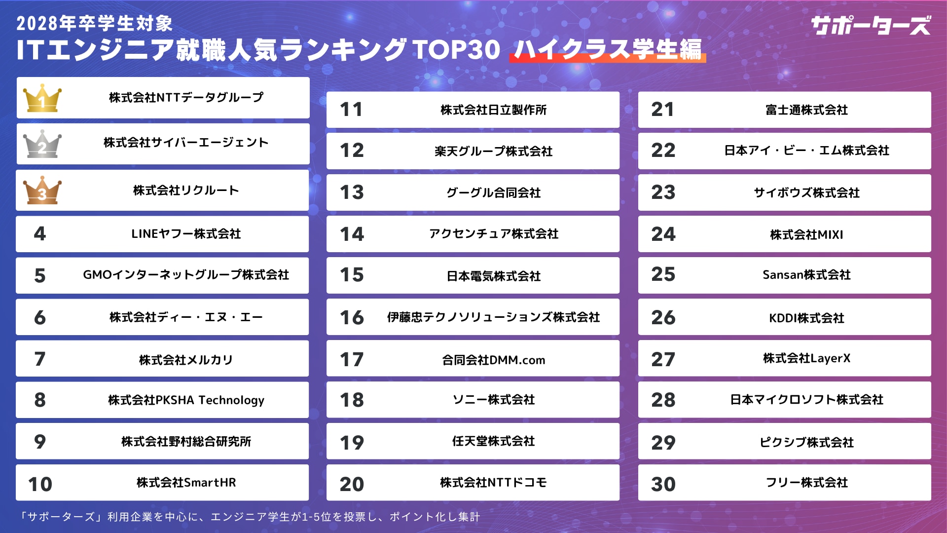 就職人気企業ランキングハイクラス層TOP30