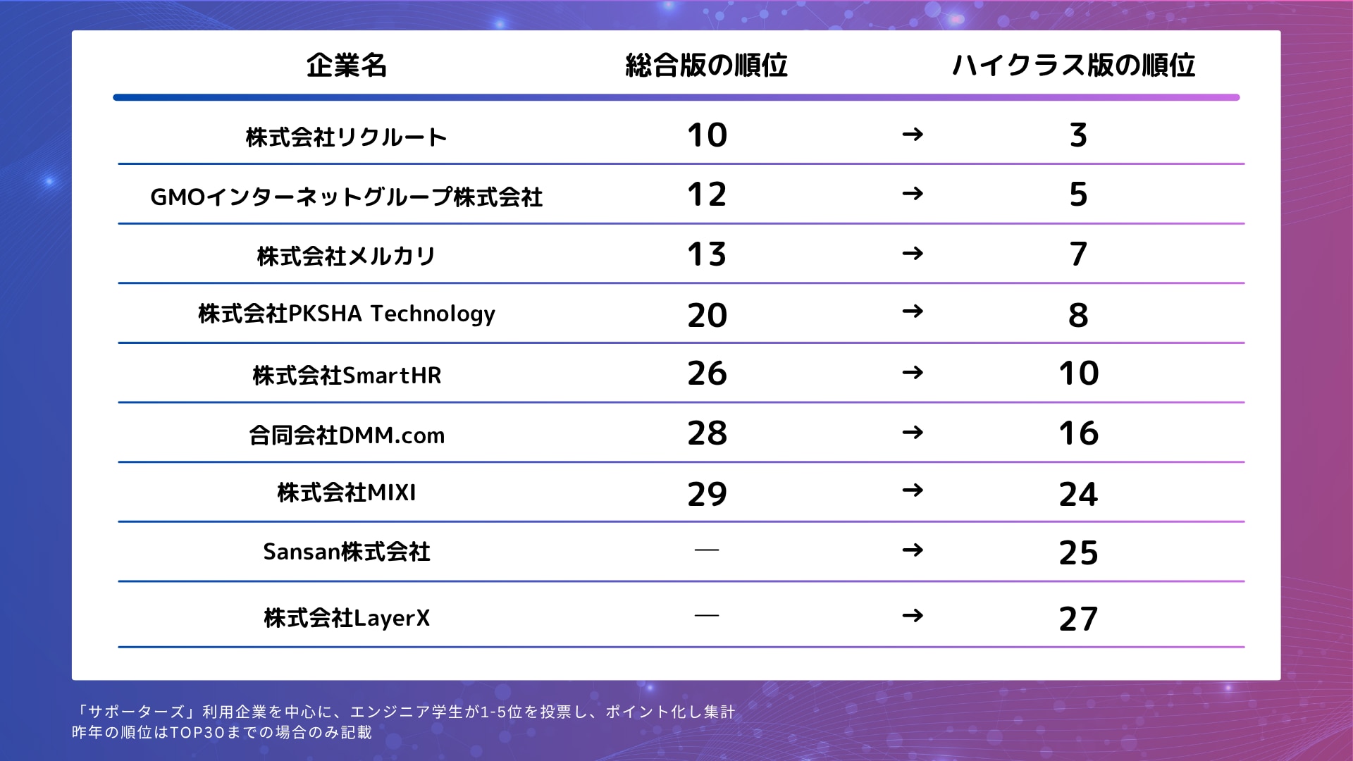Web・インターネットのハイクラス