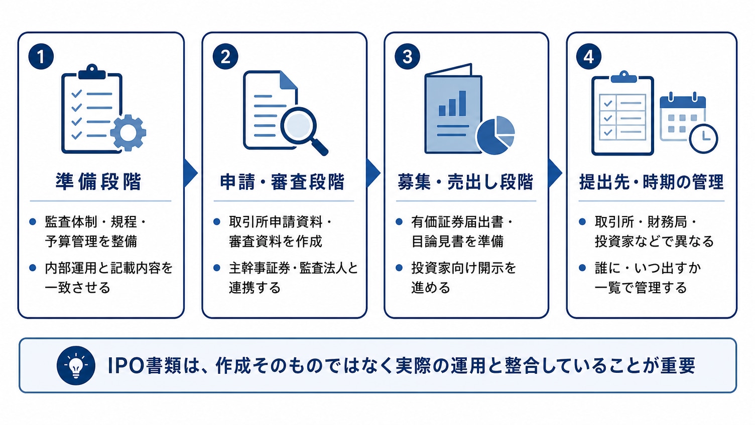 IPOに必要な書類とは？まず押さえておきたい基礎知識
