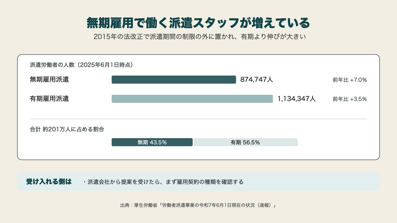 無期雇用で働く派遣スタッフが増えていることを示した図。2025年6月1日時点で無期雇用派遣労働者は874,747人、有期雇用派遣労働者は1,134,347人で、合計約201万人のうち無期が43.5％を占めることを横棒で並べた図
