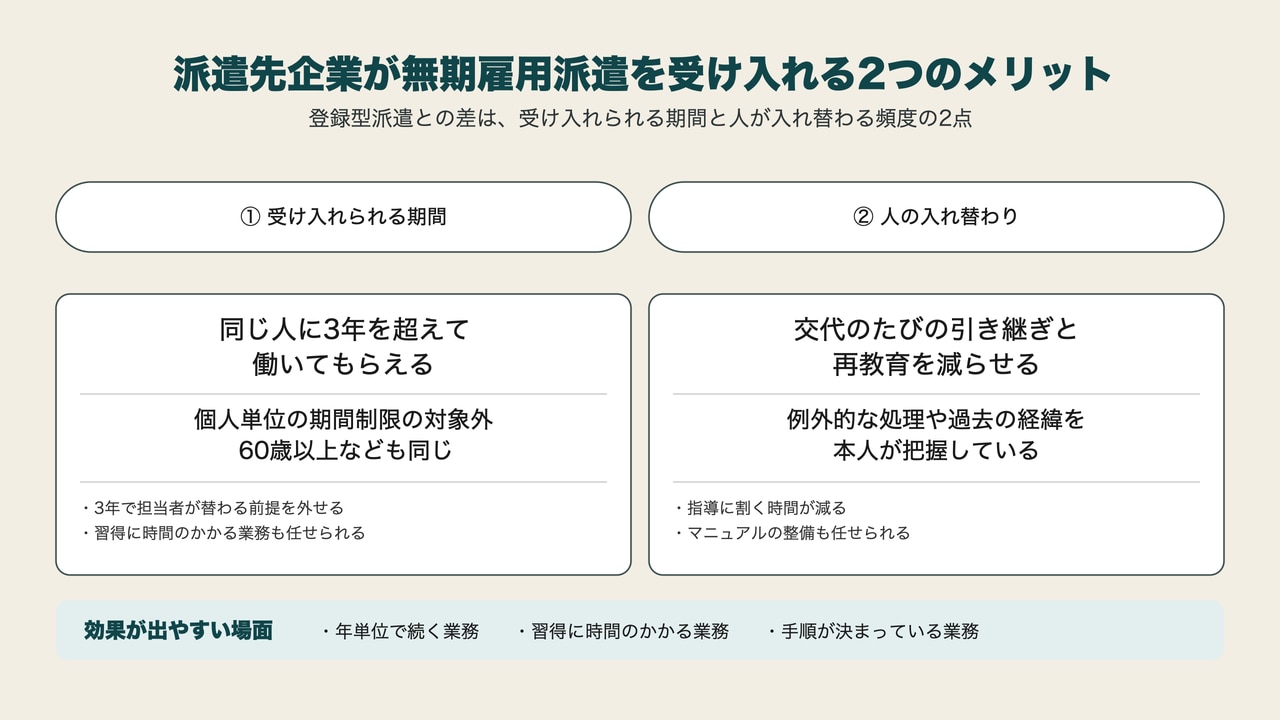 派遣先企業が無期雇用派遣を受け入れる2つのメリット。受け入れられる期間は個人単位の期間制限の対象外で同じ人に3年を超えて働いてもらえること、人の入れ替わりでは交代のたびの引き継ぎと再教育を減らせることを並べた図