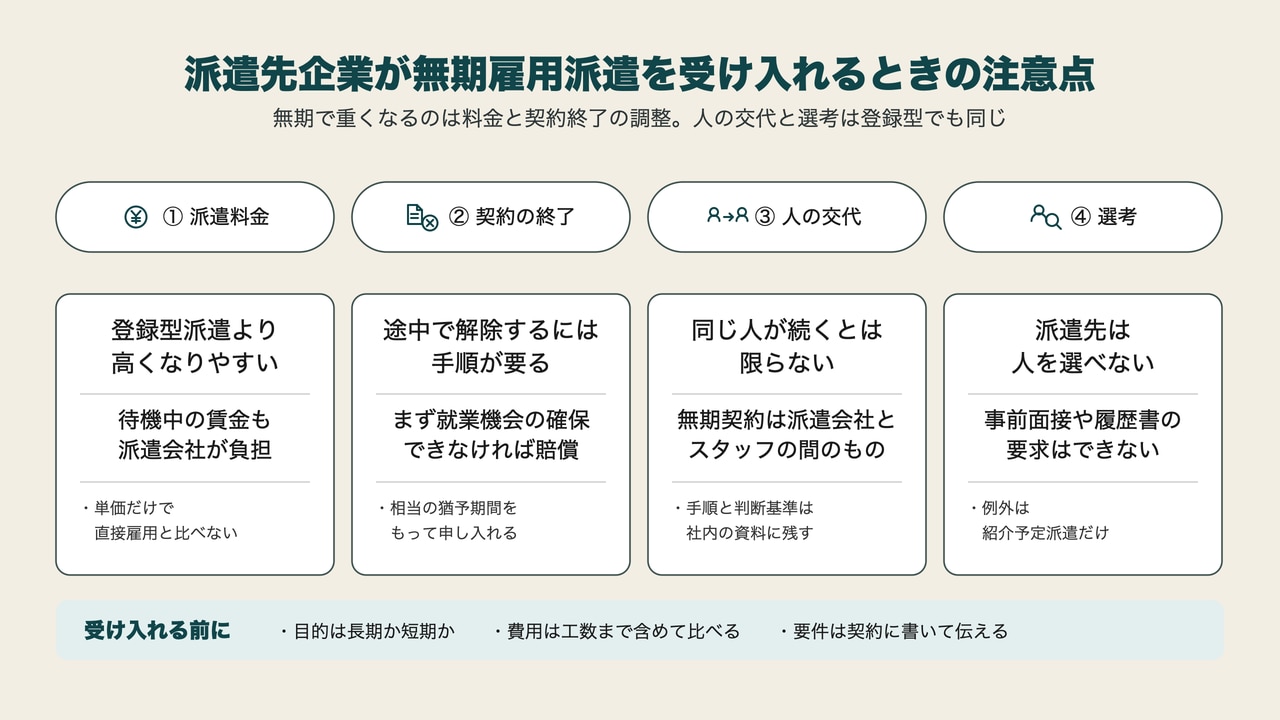 派遣先企業が無期雇用派遣を受け入れるときの注意点4つ。派遣料金は登録型派遣より高くなりやすいこと、契約を途中で解除するには就業機会の確保が先に求められること、同じ人が続くとは限らないこと、事前面接など人を選ぶ行為はできないことを並べた図