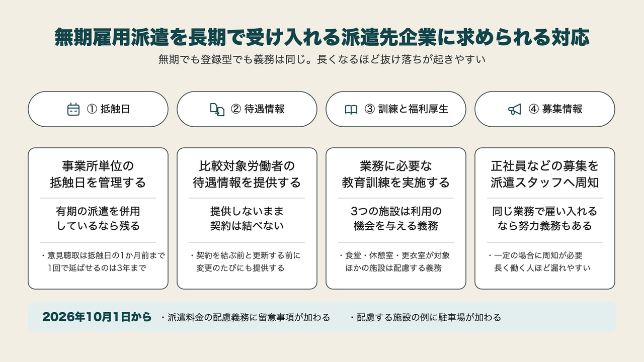 無期雇用派遣を長期で受け入れる派遣先企業に求められる対応4つ。事業所単位の抵触日の管理、比較対象労働者の待遇情報の提供、業務に必要な教育訓練の実施と食堂・休憩室・更衣室の利用機会、正社員などの募集情報の周知を並べ、2026年10月1日の指針改正で加わる内容を添えた図
