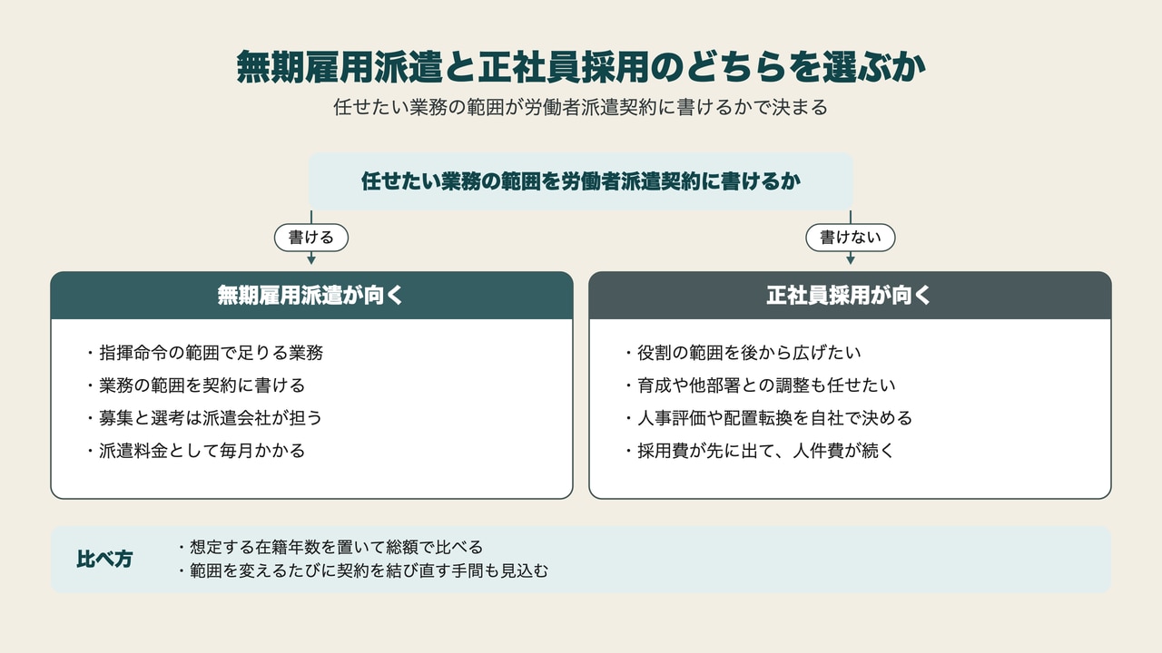 無期雇用派遣と正社員採用のどちらを選ぶかの判断図。任せたい業務の範囲を労働者派遣契約に書けるなら無期雇用派遣、書けないなら正社員採用が向くことを、それぞれの特徴とあわせて示した図