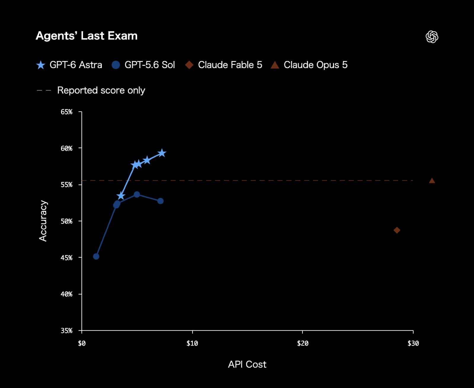 Agents' Last Exam のスコア比較(出典: OpenAI発表ページ)