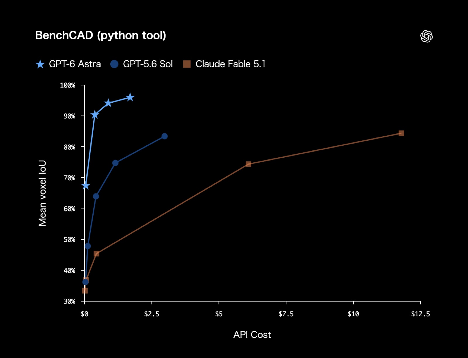 BenchCAD のスコア比較(出典: OpenAI発表ページ)