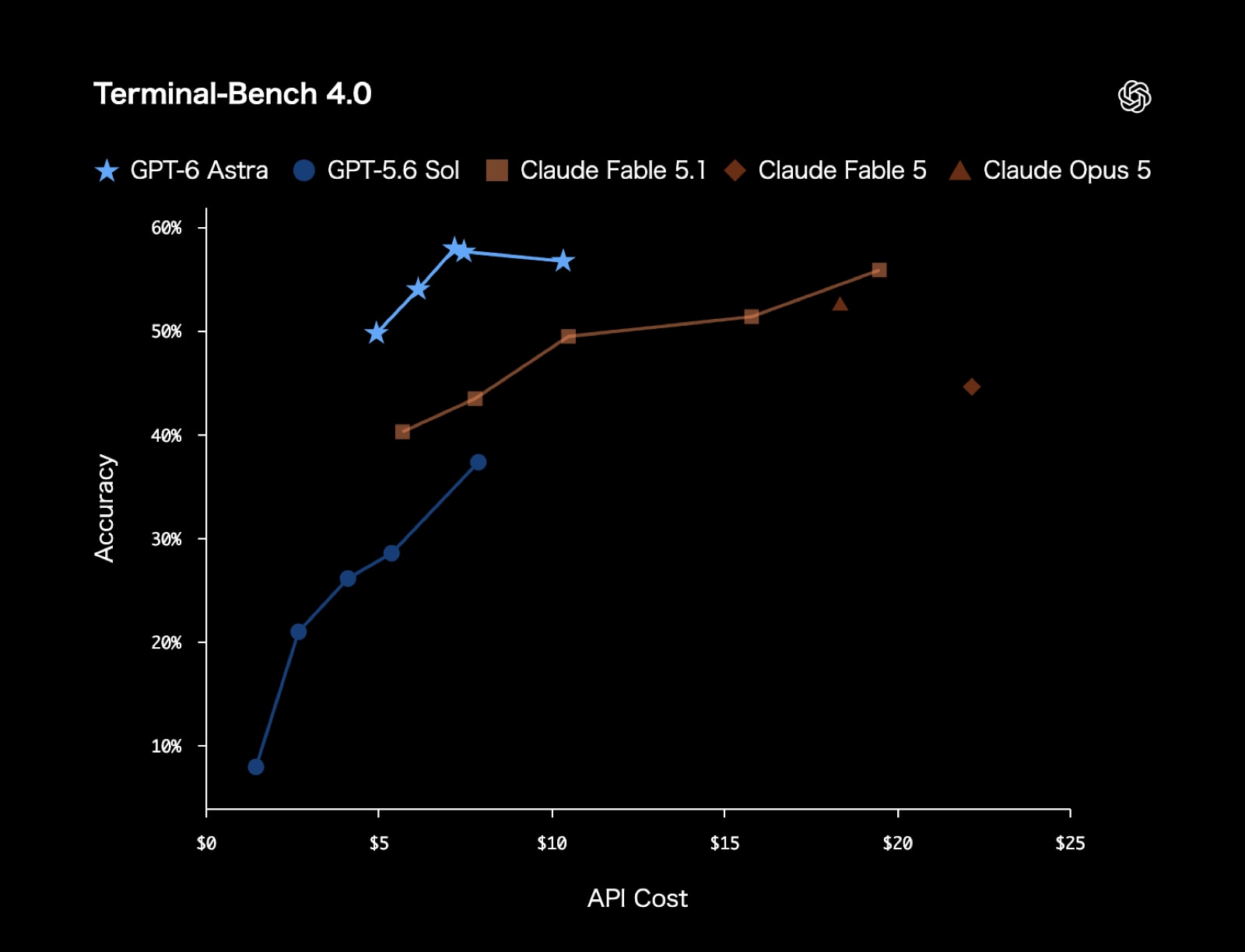 Terminal-Bench 4.0 のスコア比較(出典: OpenAI発表ページ)