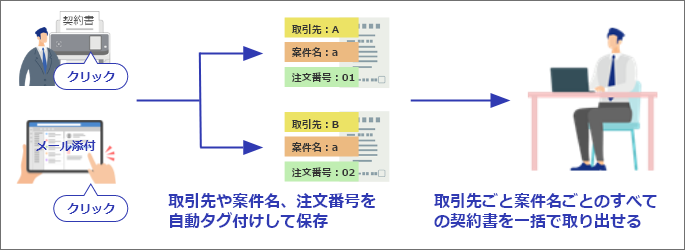 取引先や案件名、注文番号を自動タグ付けして保存。取引先ごと案件名ごとのすべての契約書を一括で取り出せます。