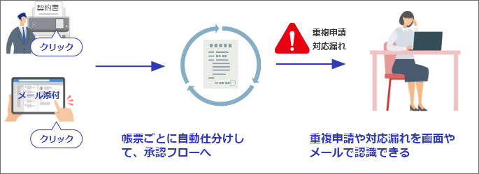 帳票ごとに自動仕分けして、承認フローへ。重複申請や対応漏れを画面やメールで認識できます。