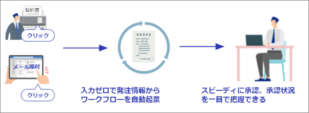 入力ゼロで発注情報から ワークフローを自動起票。スピーディに承認、承認状況を一目で把握できます。