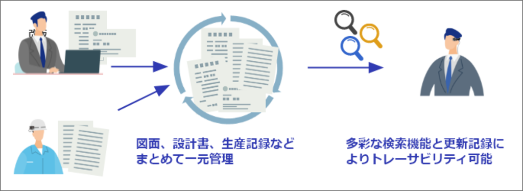 図面、設計書、生産記録などまとめて一元管理。多彩な検索機能と更新記録によりトレーサビリティ可能に。