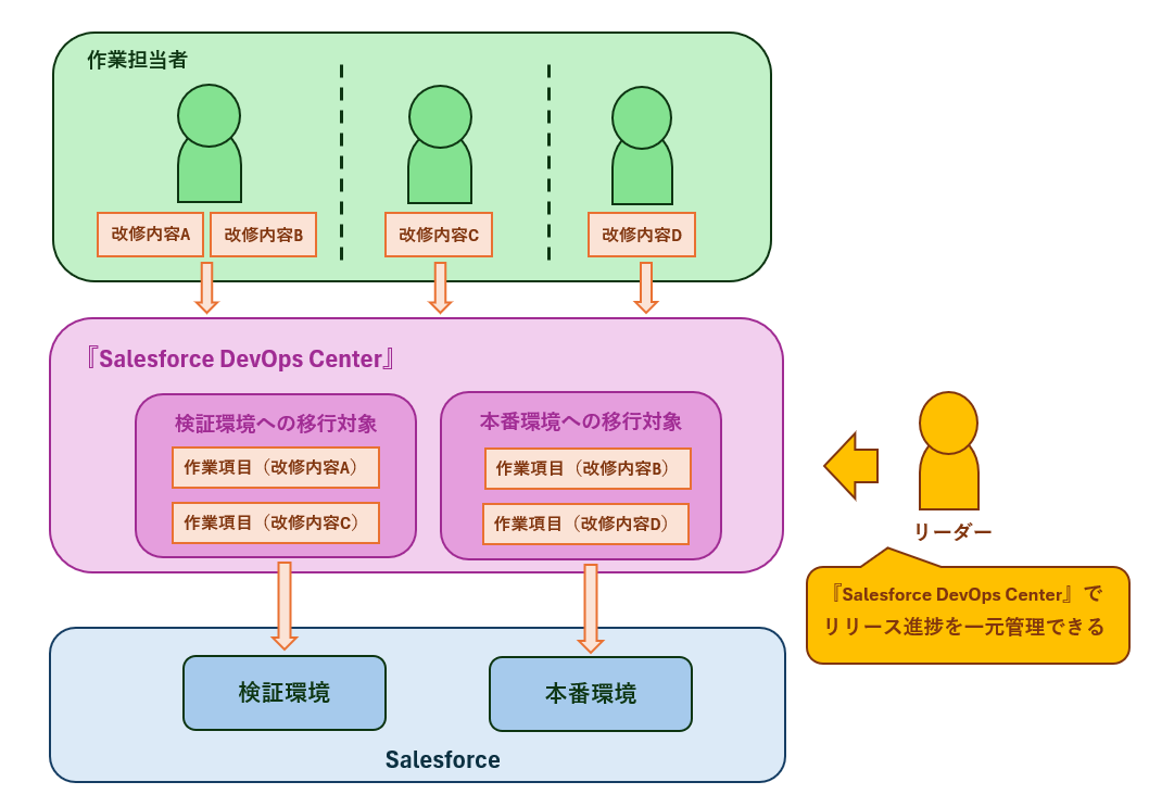 Salesforceの変更管理・リリース管理ツール『Salesforce DevOps Center』のご紹介画像①