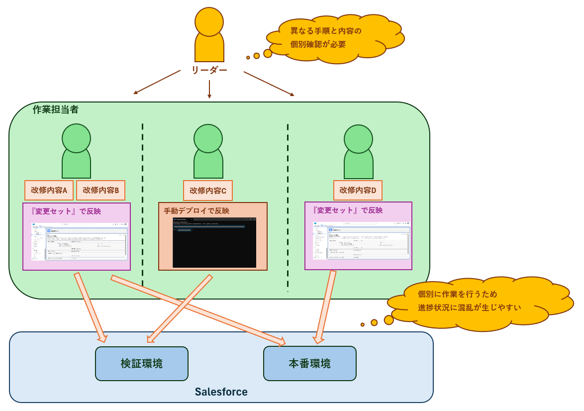 Salesforceの変更管理・リリース管理ツール『Salesforce DevOps Center』のご紹介画像②