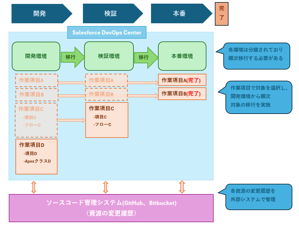 Salesforceの変更管理・リリース管理ツール『Salesforce DevOps Center』のご紹介画像④