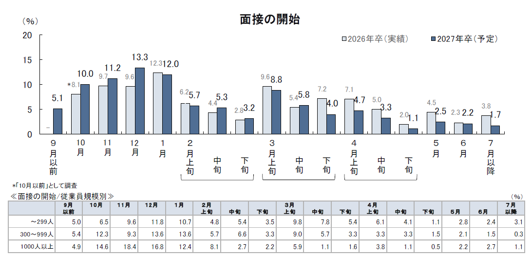 キャリタス調査による面接開始時期の推移グラフ（2026年卒実績と2027年卒予定の比較・従業員規模別データ）