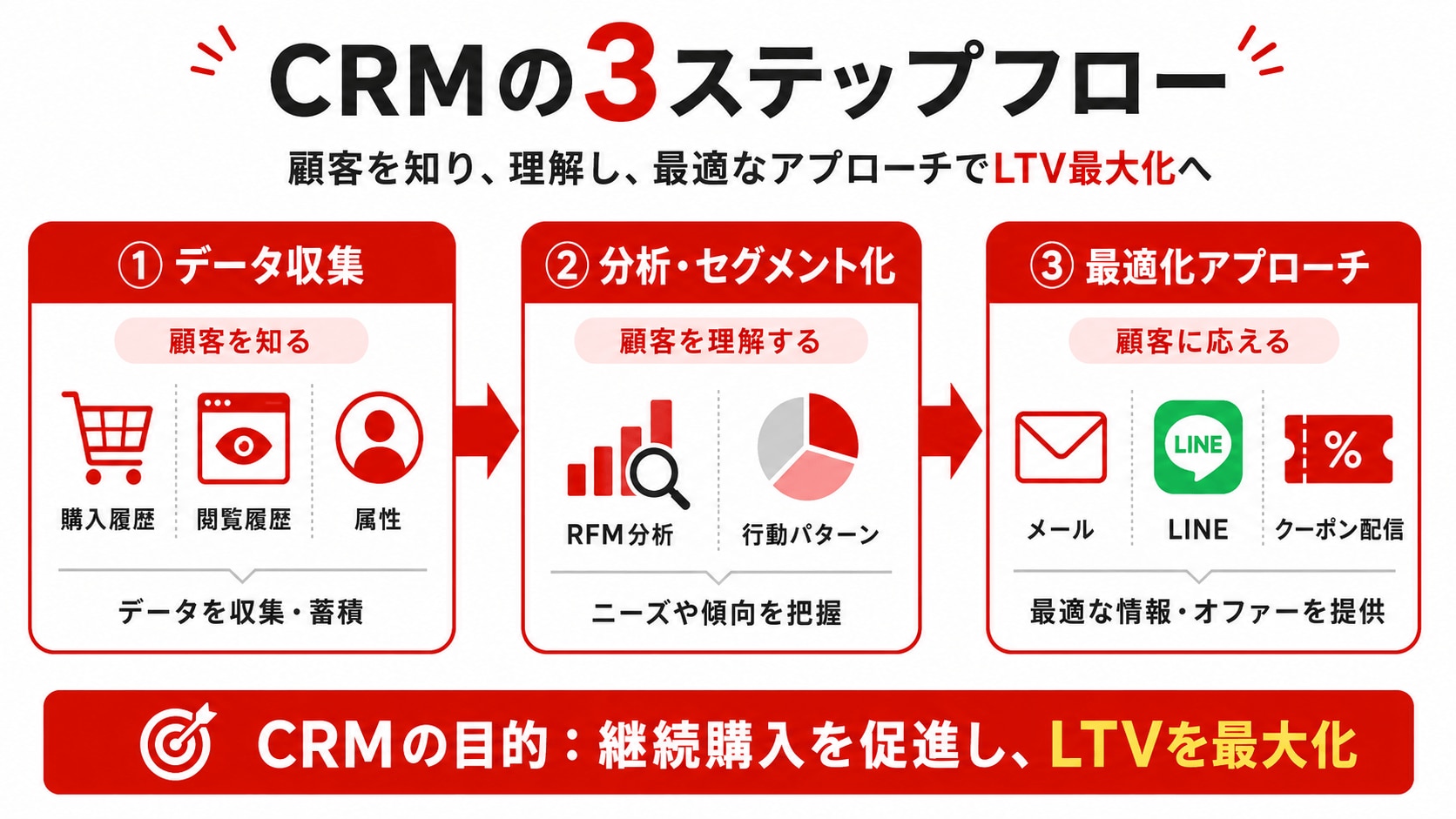 CRMの3ステップフロー