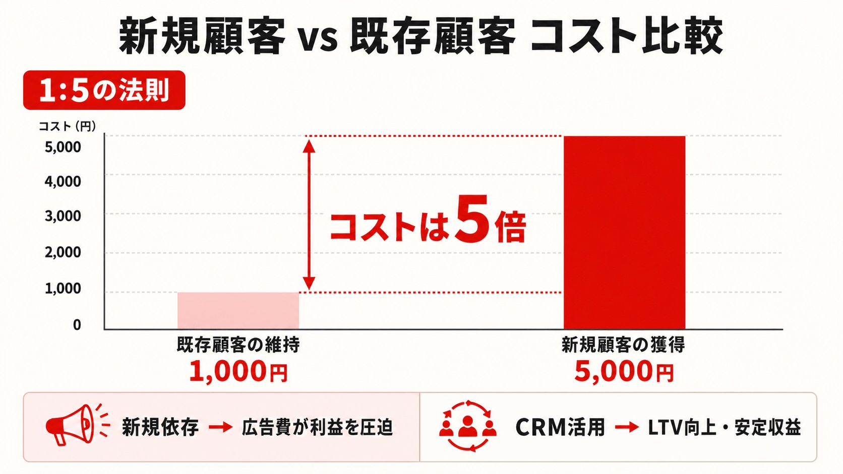 新規顧客と既存顧客のコスト比較