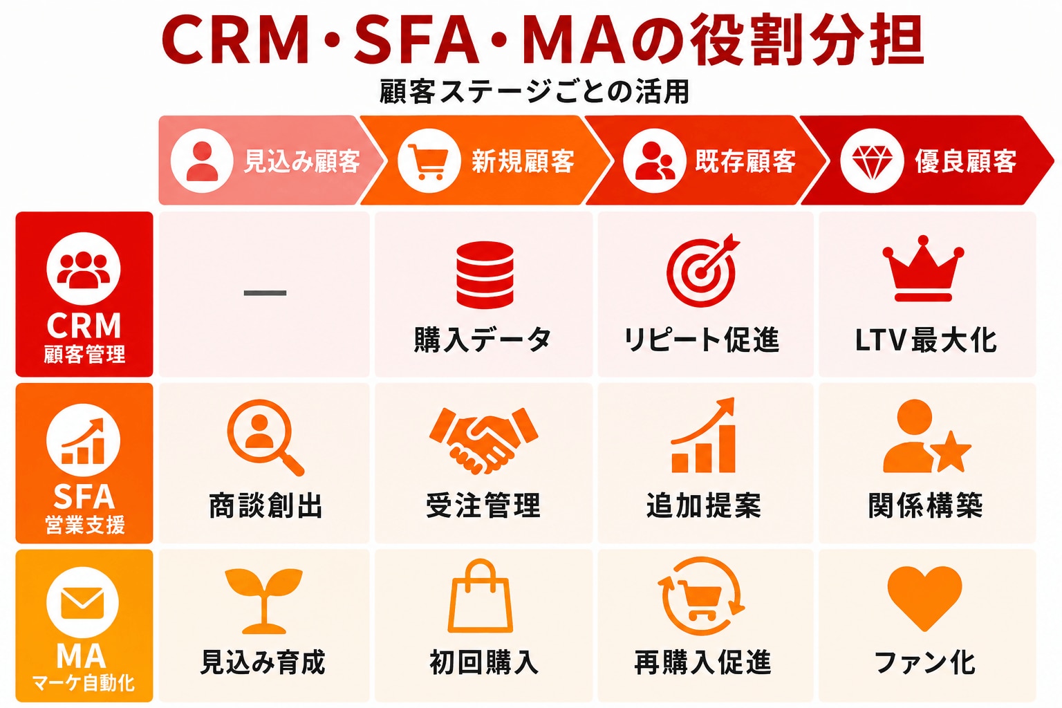 CRM・SFA・MAの役割分担