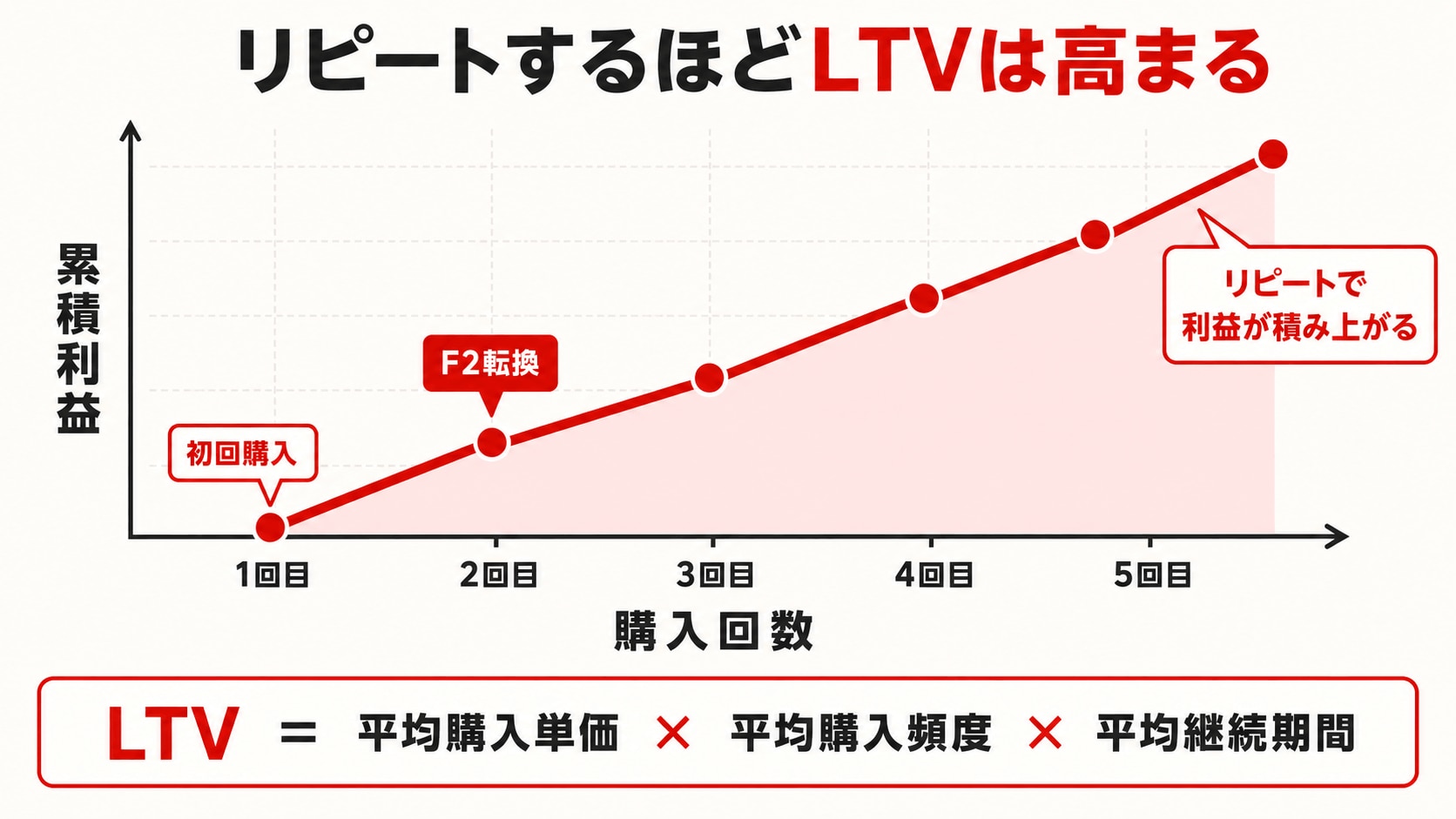 LTVとリピートの関係