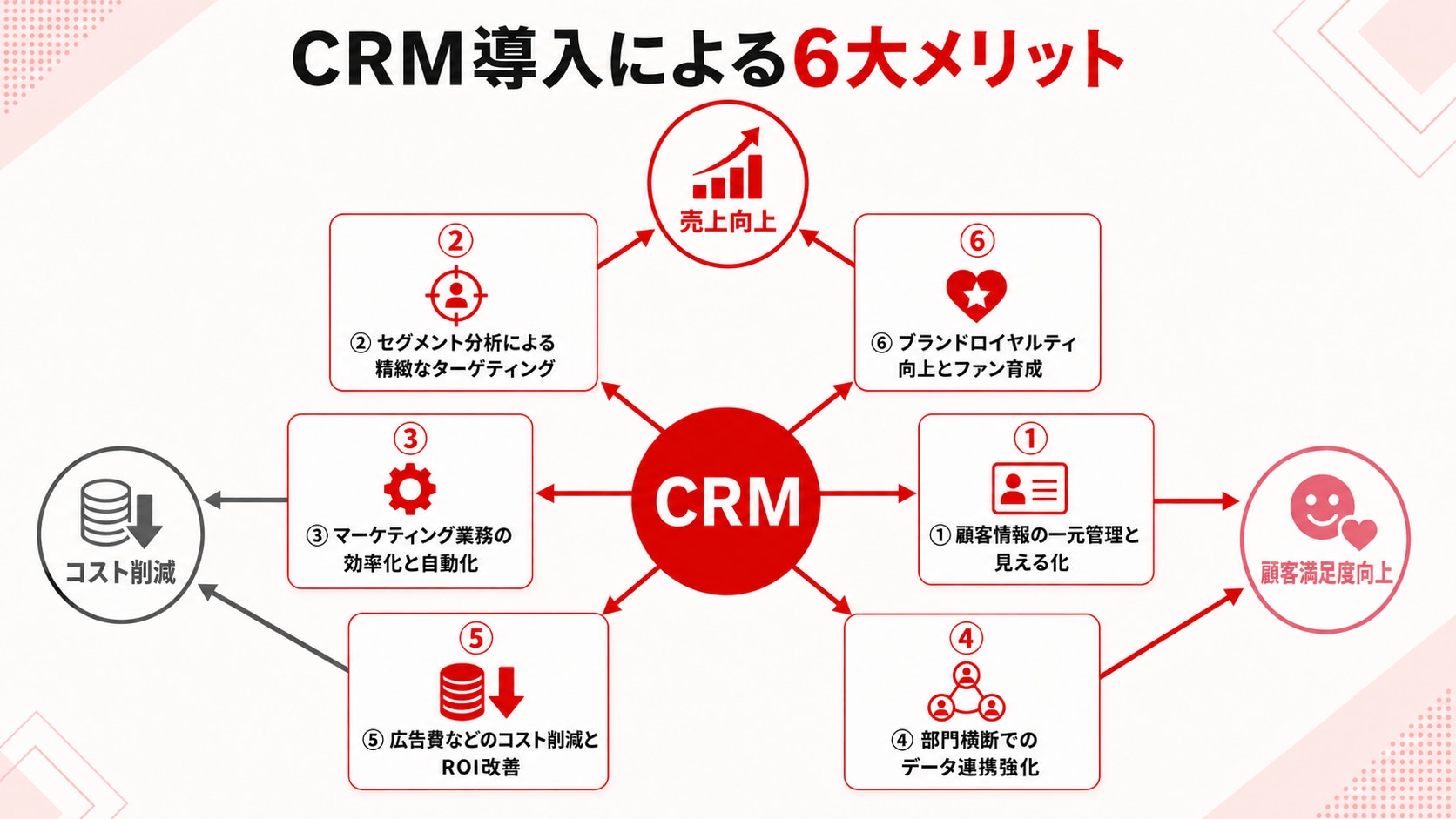CRM導入による6大メリット
