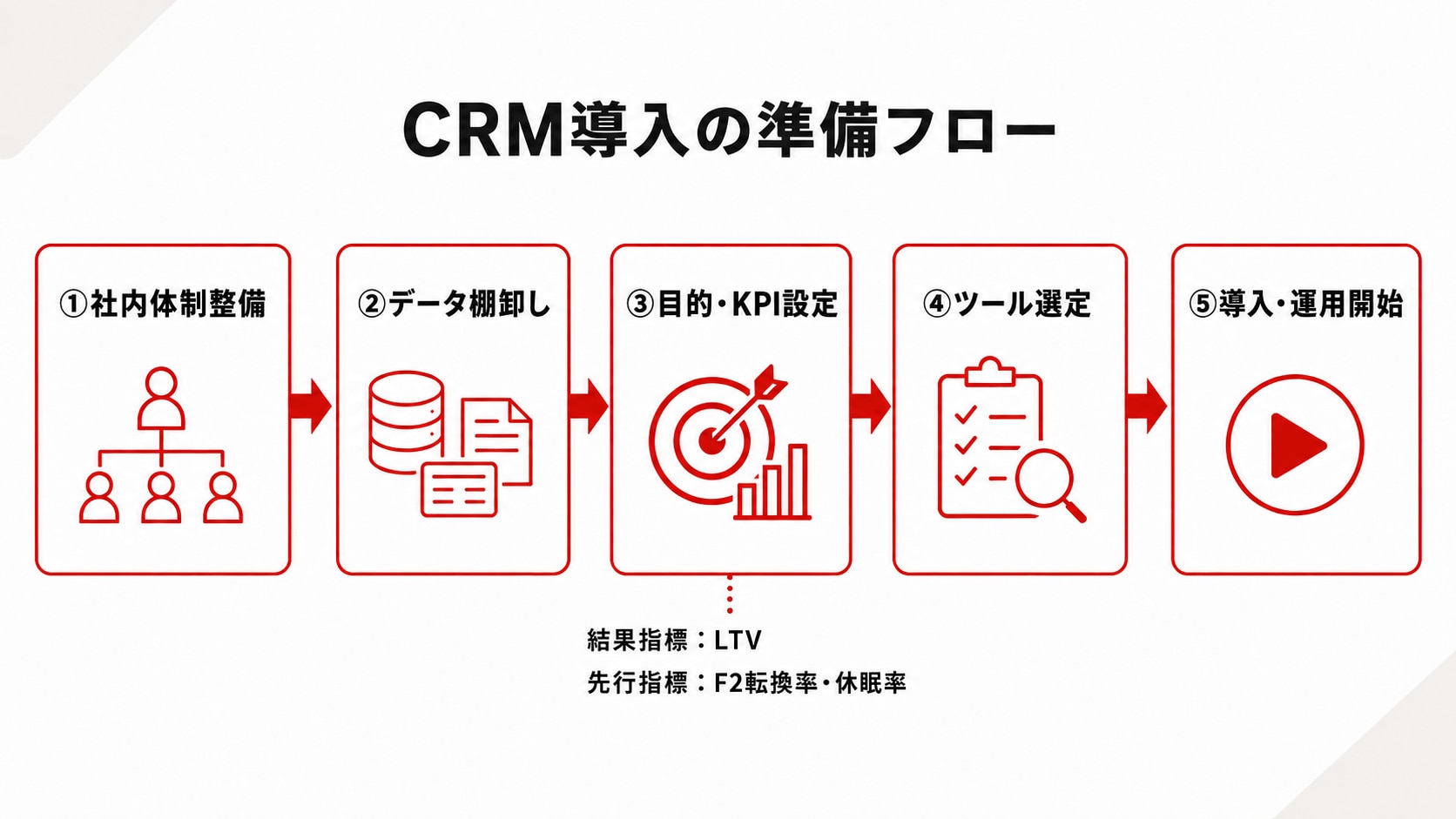 CRM導入の準備フロー