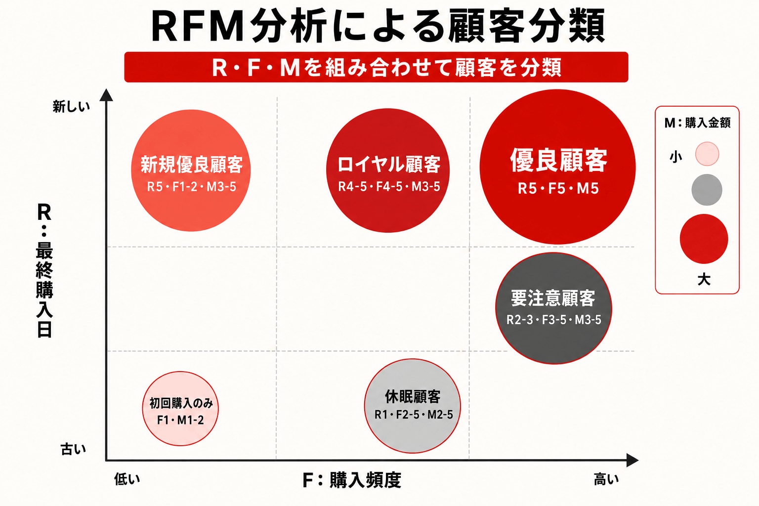 RFM分析による顧客分類