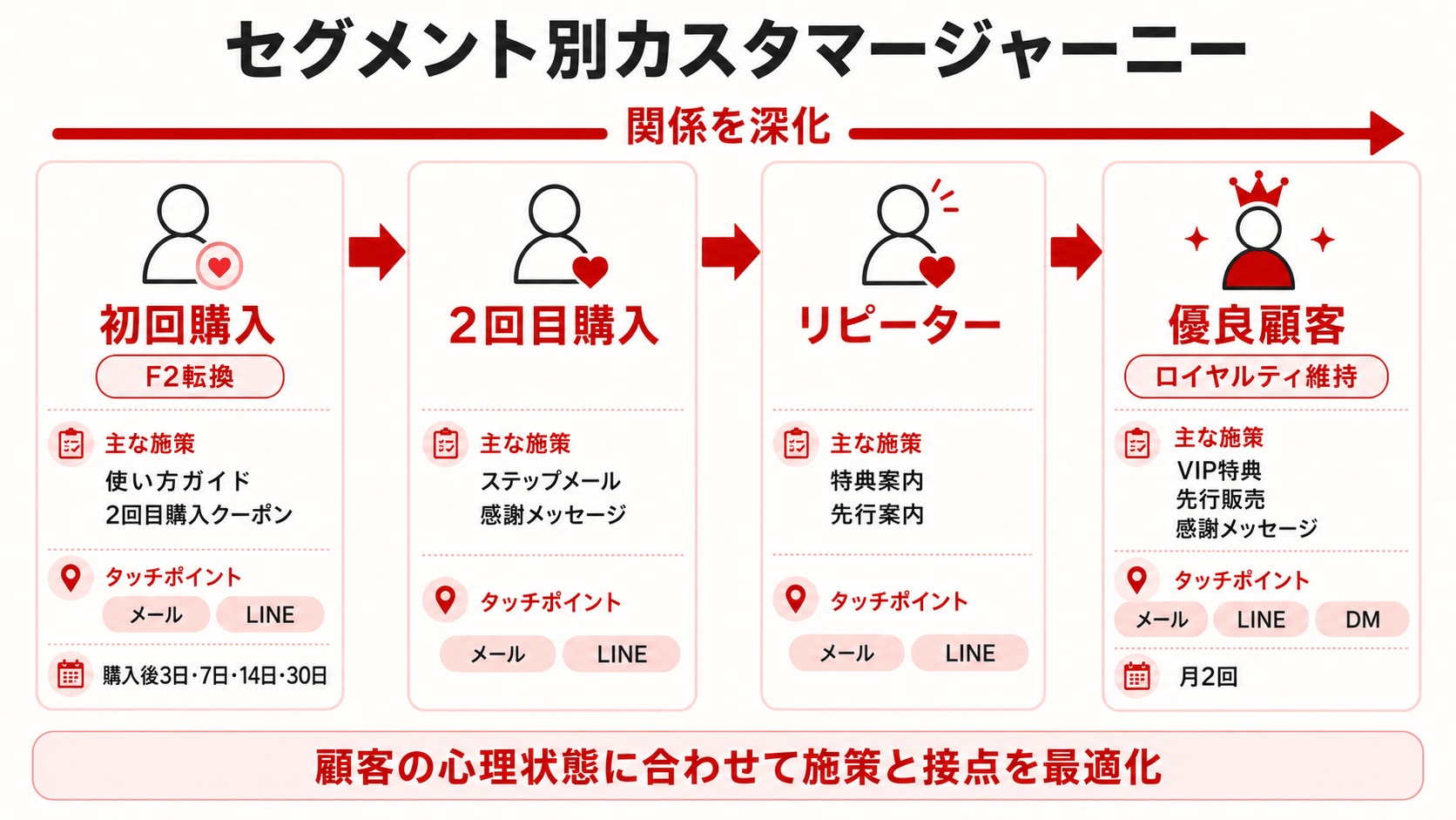 セグメント別カスタマージャーニー