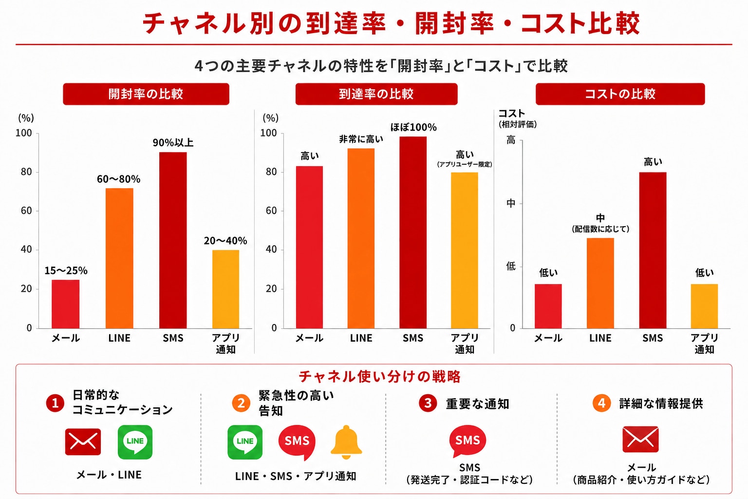 チャンネル別の到達率・開封率・コスト比較