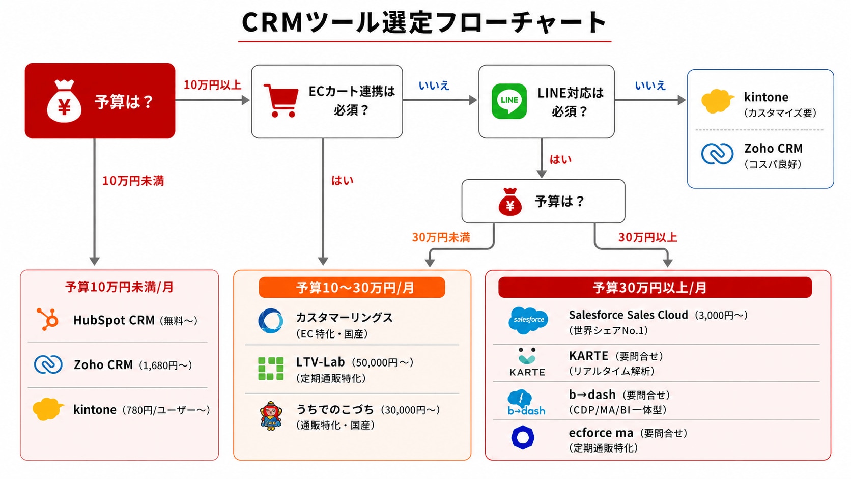 CRMツール選定フローチャート
