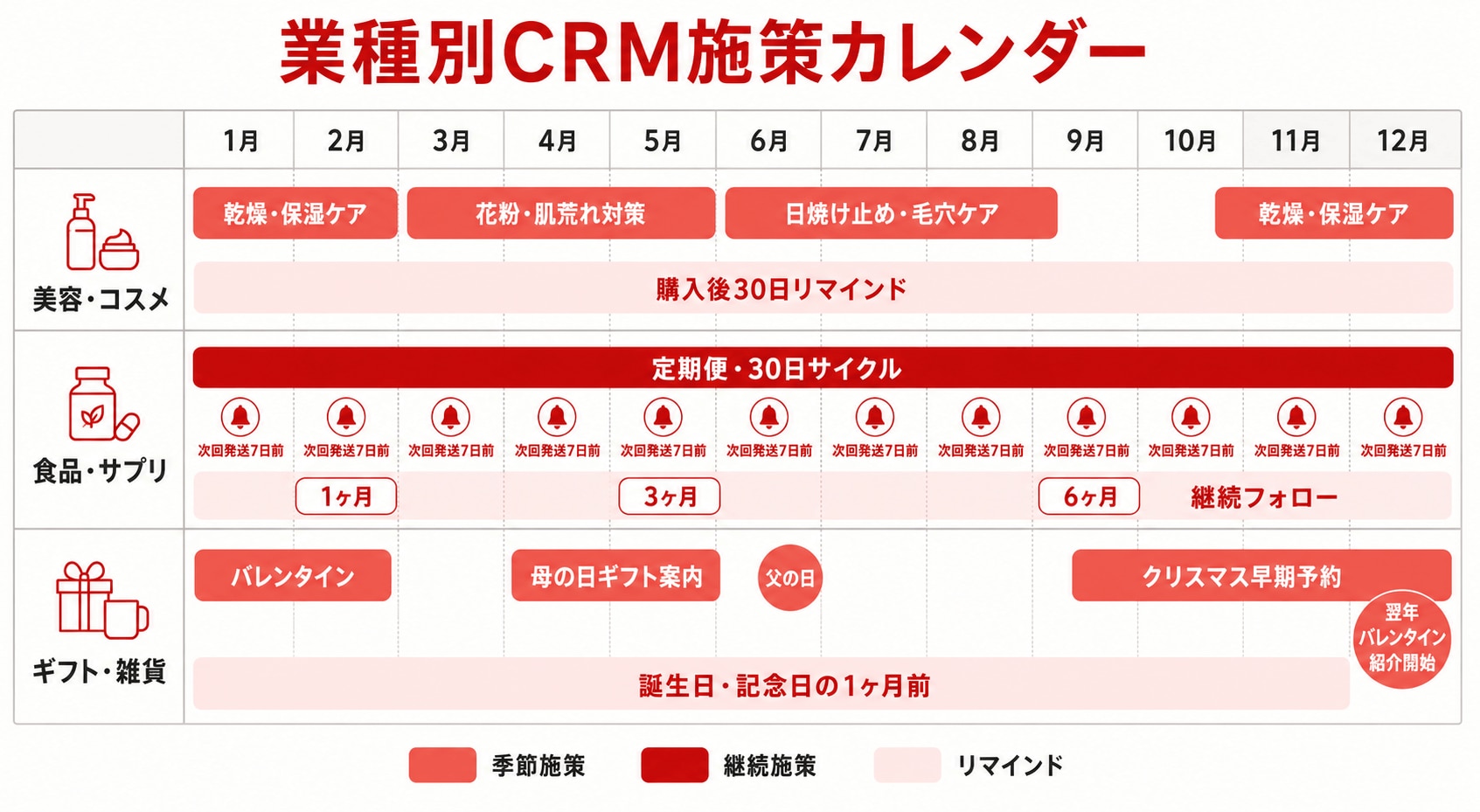 業種別CRM施策カレンダー